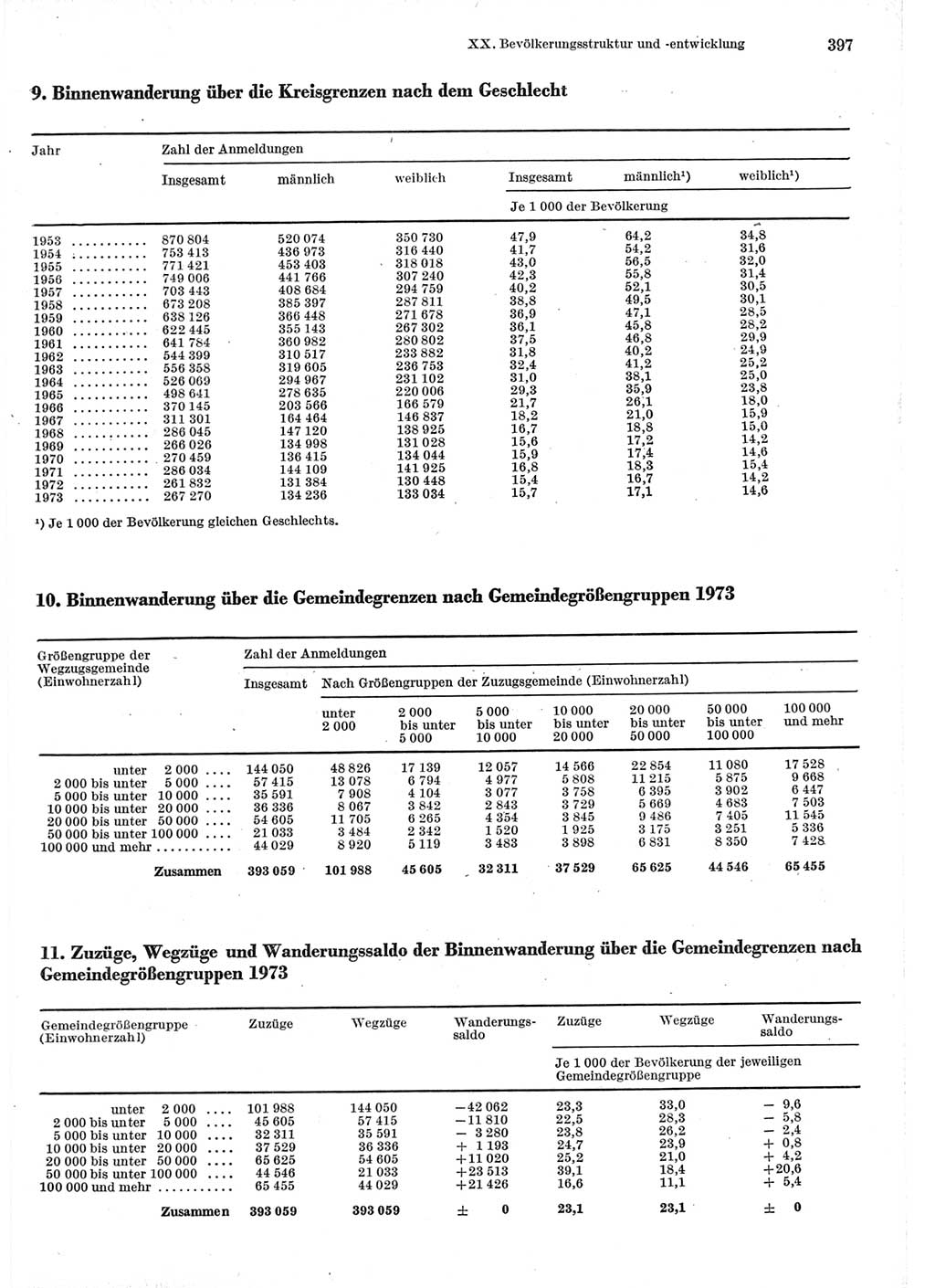 Statistisches Jahrbuch der Deutschen Demokratischen Republik (DDR) 1975, Seite 397 (Stat. Jb. DDR 1975, S. 397)