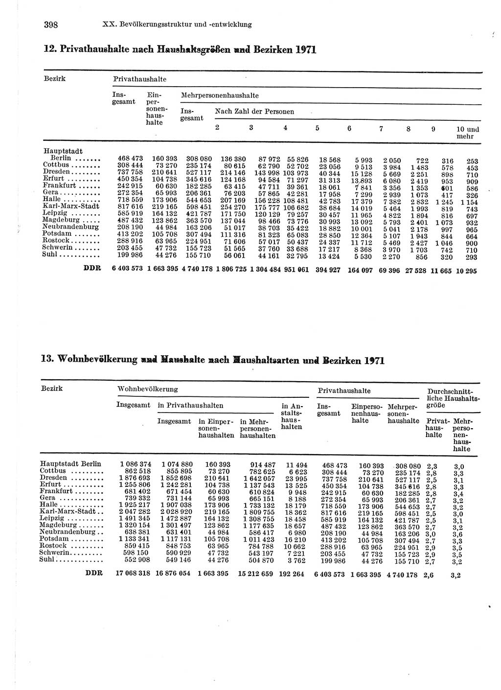 Statistisches Jahrbuch der Deutschen Demokratischen Republik (DDR) 1975, Seite 398 (Stat. Jb. DDR 1975, S. 398)