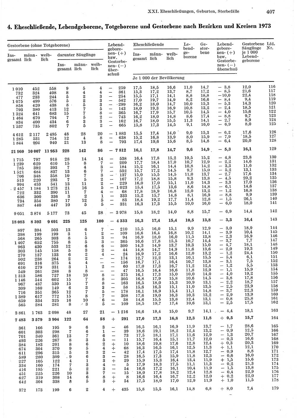 Statistisches Jahrbuch der Deutschen Demokratischen Republik (DDR) 1975, Seite 407 (Stat. Jb. DDR 1975, S. 407)