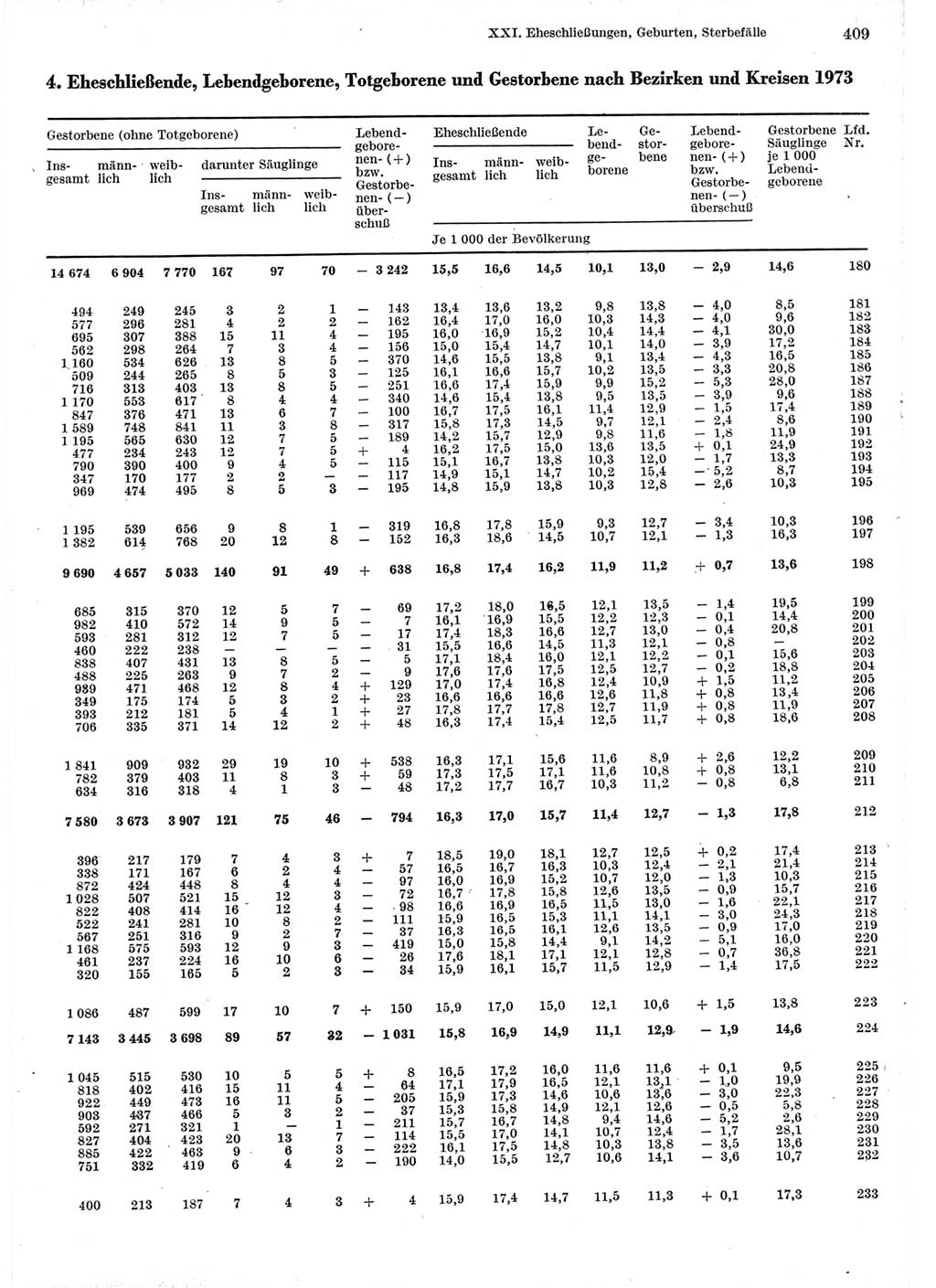 Statistisches Jahrbuch der Deutschen Demokratischen Republik (DDR) 1975, Seite 409 (Stat. Jb. DDR 1975, S. 409)