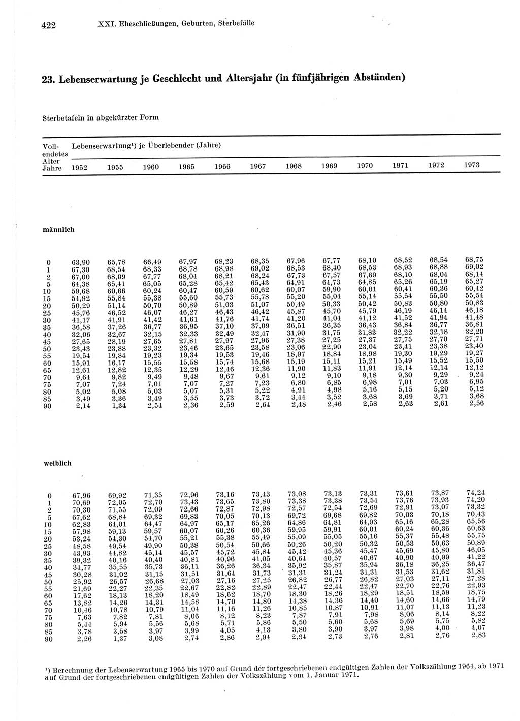 Statistisches Jahrbuch der Deutschen Demokratischen Republik (DDR) 1975, Seite 422 (Stat. Jb. DDR 1975, S. 422)