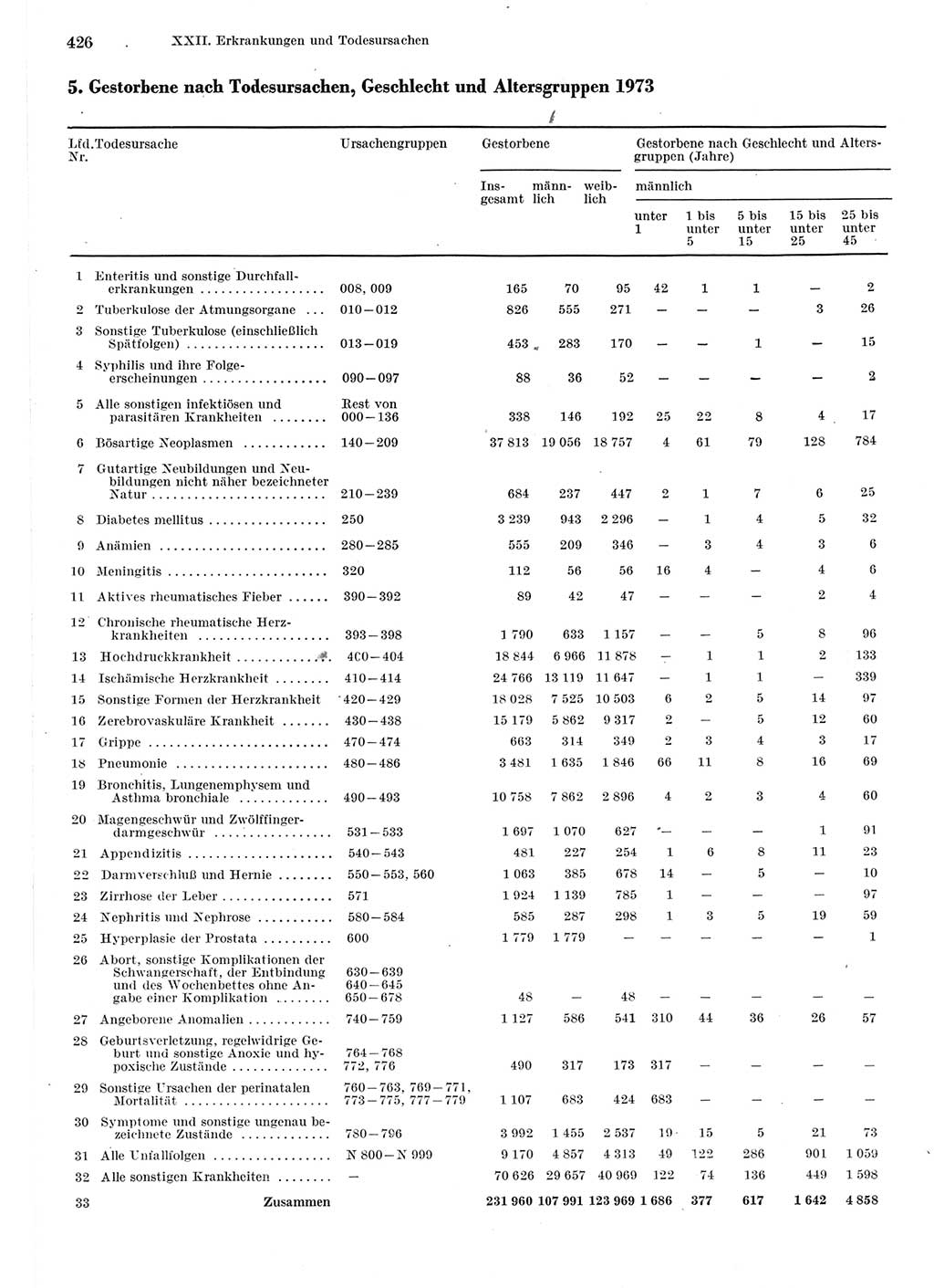 Statistisches Jahrbuch der Deutschen Demokratischen Republik (DDR) 1975, Seite 426 (Stat. Jb. DDR 1975, S. 426)