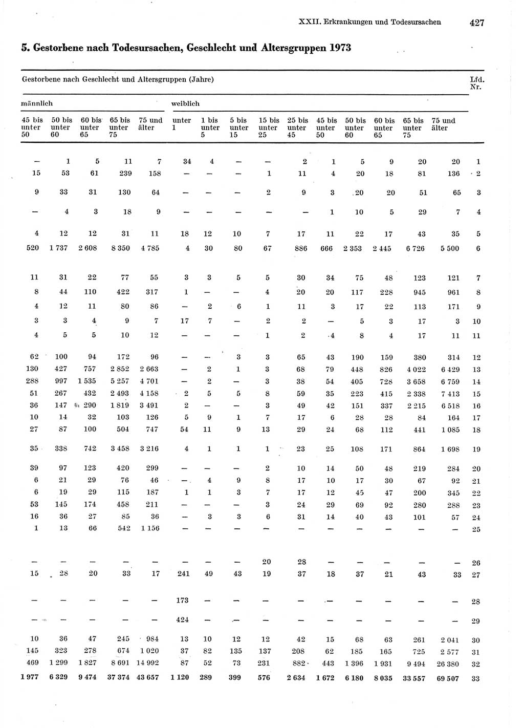 Statistisches Jahrbuch der Deutschen Demokratischen Republik (DDR) 1975, Seite 427 (Stat. Jb. DDR 1975, S. 427)