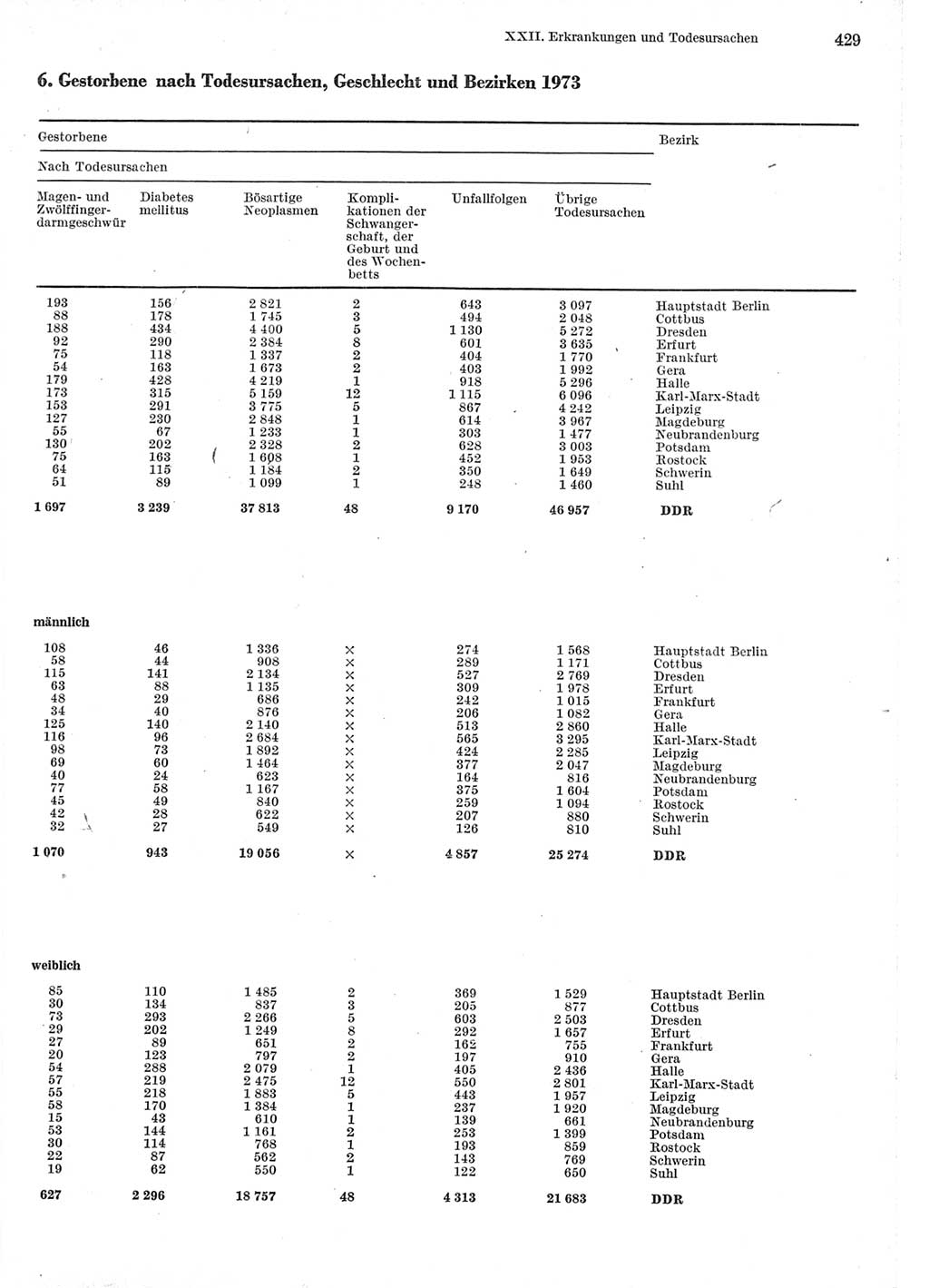 Statistisches Jahrbuch der Deutschen Demokratischen Republik (DDR) 1975, Seite 429 (Stat. Jb. DDR 1975, S. 429)