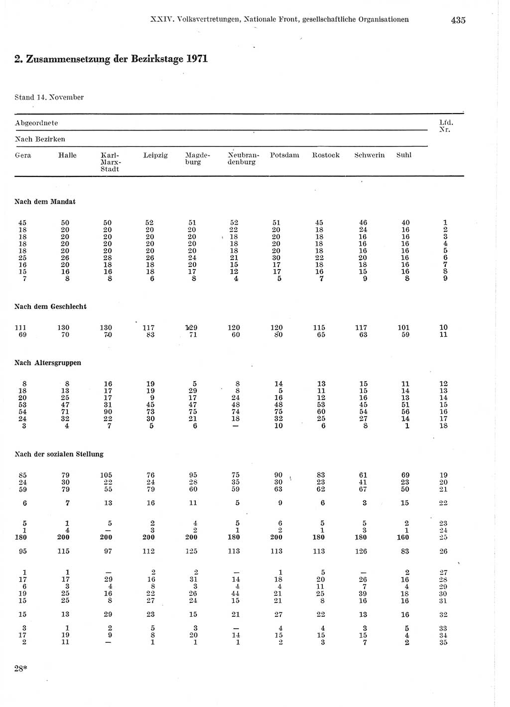 Statistisches Jahrbuch der Deutschen Demokratischen Republik (DDR) 1975, Seite 435 (Stat. Jb. DDR 1975, S. 435)