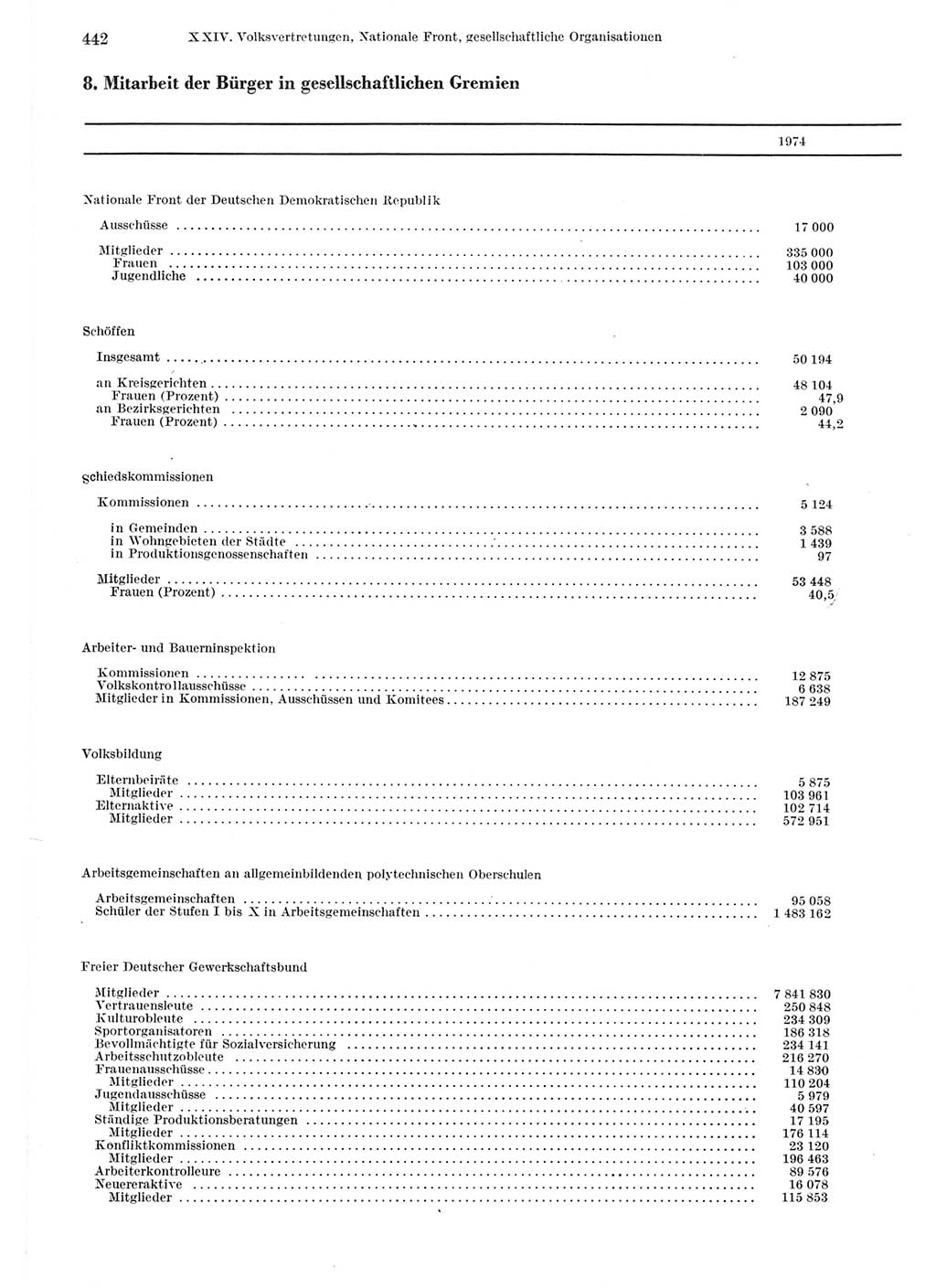 Statistisches Jahrbuch der Deutschen Demokratischen Republik (DDR) 1975, Seite 442 (Stat. Jb. DDR 1975, S. 442)