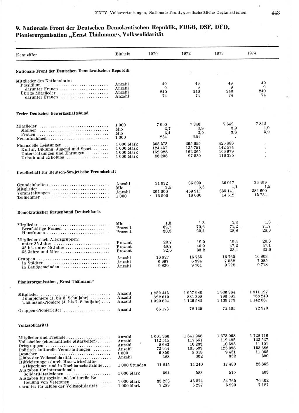 Statistisches Jahrbuch der Deutschen Demokratischen Republik (DDR) 1975, Seite 443 (Stat. Jb. DDR 1975, S. 443)