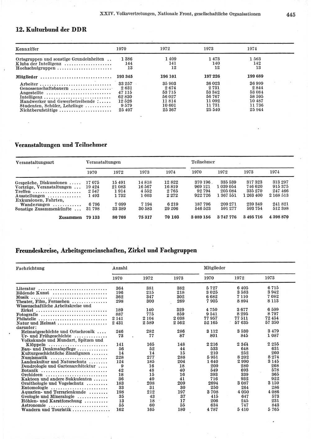 Statistisches Jahrbuch der Deutschen Demokratischen Republik (DDR) 1975, Seite 445 (Stat. Jb. DDR 1975, S. 445)