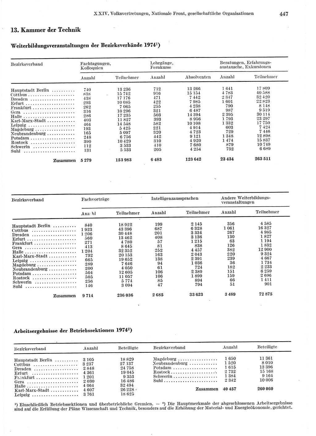 Statistisches Jahrbuch der Deutschen Demokratischen Republik (DDR) 1975, Seite 447 (Stat. Jb. DDR 1975, S. 447)