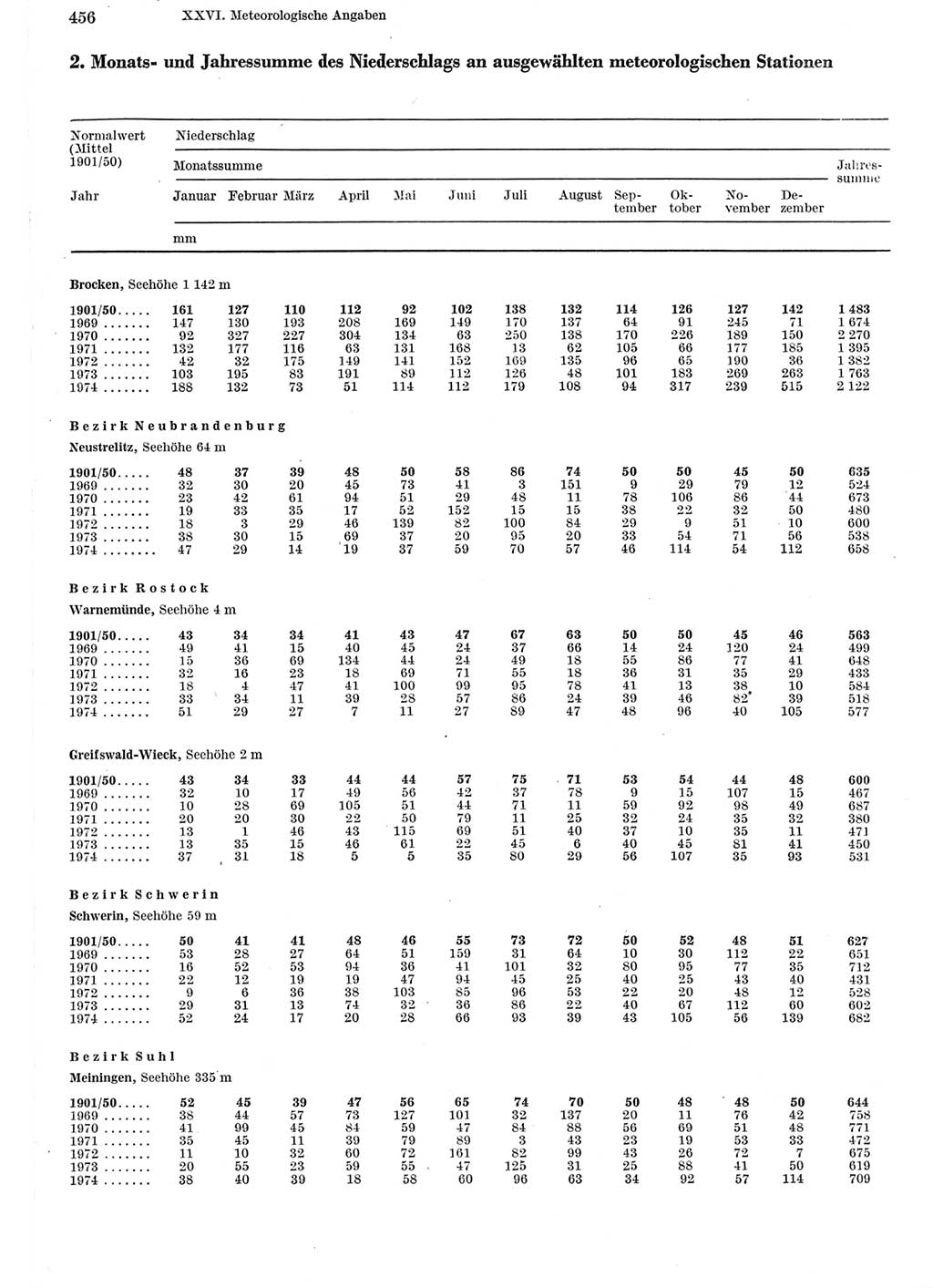 Statistisches Jahrbuch der Deutschen Demokratischen Republik (DDR) 1975, Seite 456 (Stat. Jb. DDR 1975, S. 456)