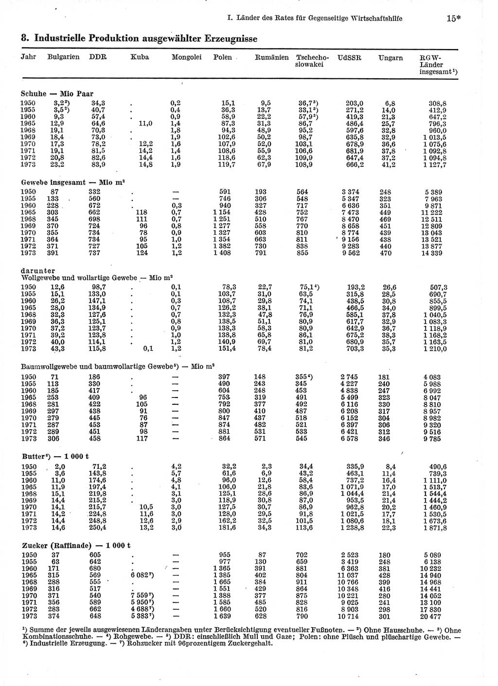 Statistisches Jahrbuch der Deutschen Demokratischen Republik (DDR) 1975, Seite 15 (Stat. Jb. DDR 1975, S. 15)