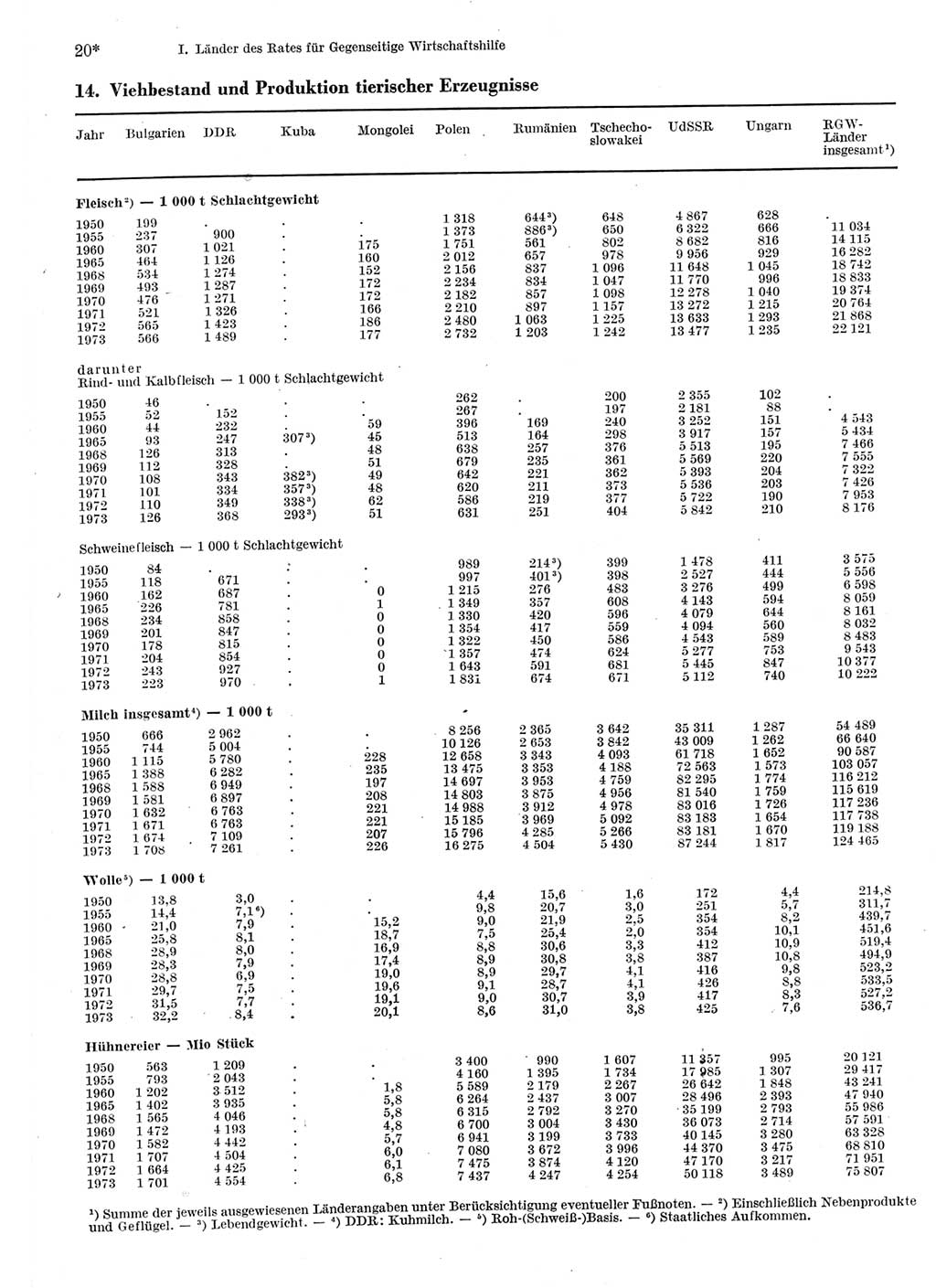 Statistisches Jahrbuch der Deutschen Demokratischen Republik (DDR) 1975, Seite 20 (Stat. Jb. DDR 1975, S. 20)