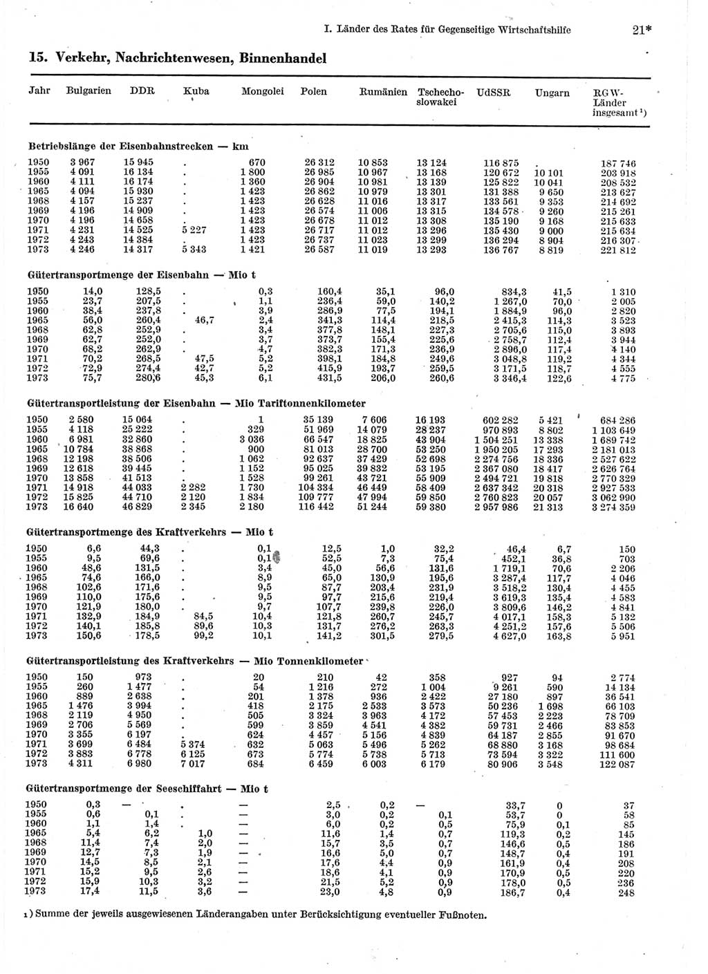 Statistisches Jahrbuch der Deutschen Demokratischen Republik (DDR) 1975, Seite 21 (Stat. Jb. DDR 1975, S. 21)