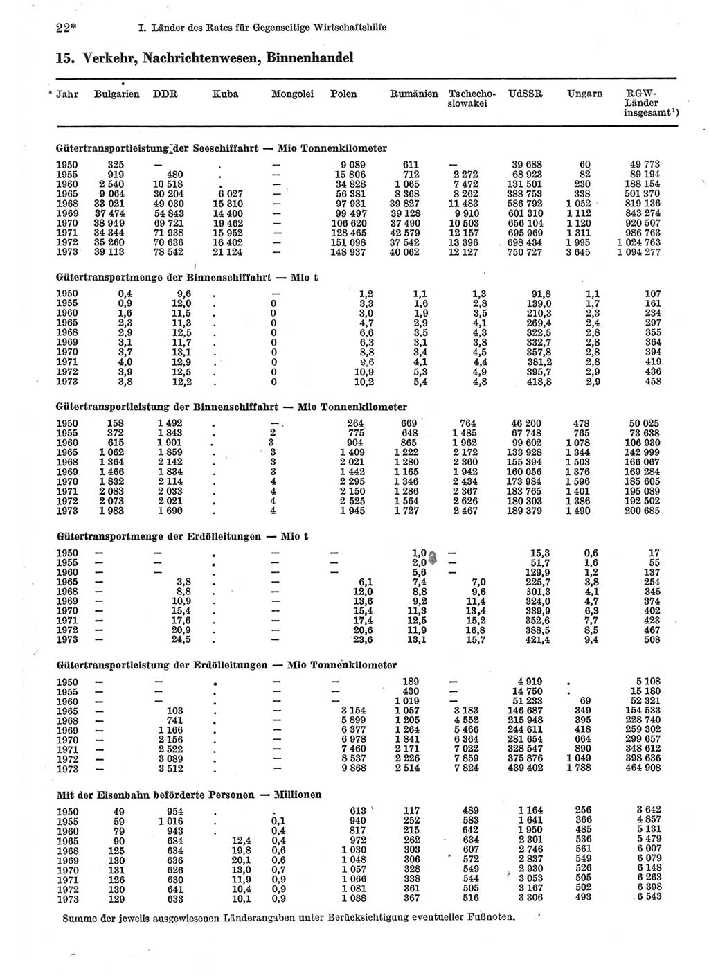 Statistisches Jahrbuch der Deutschen Demokratischen Republik (DDR) 1975, Seite 22 (Stat. Jb. DDR 1975, S. 22)