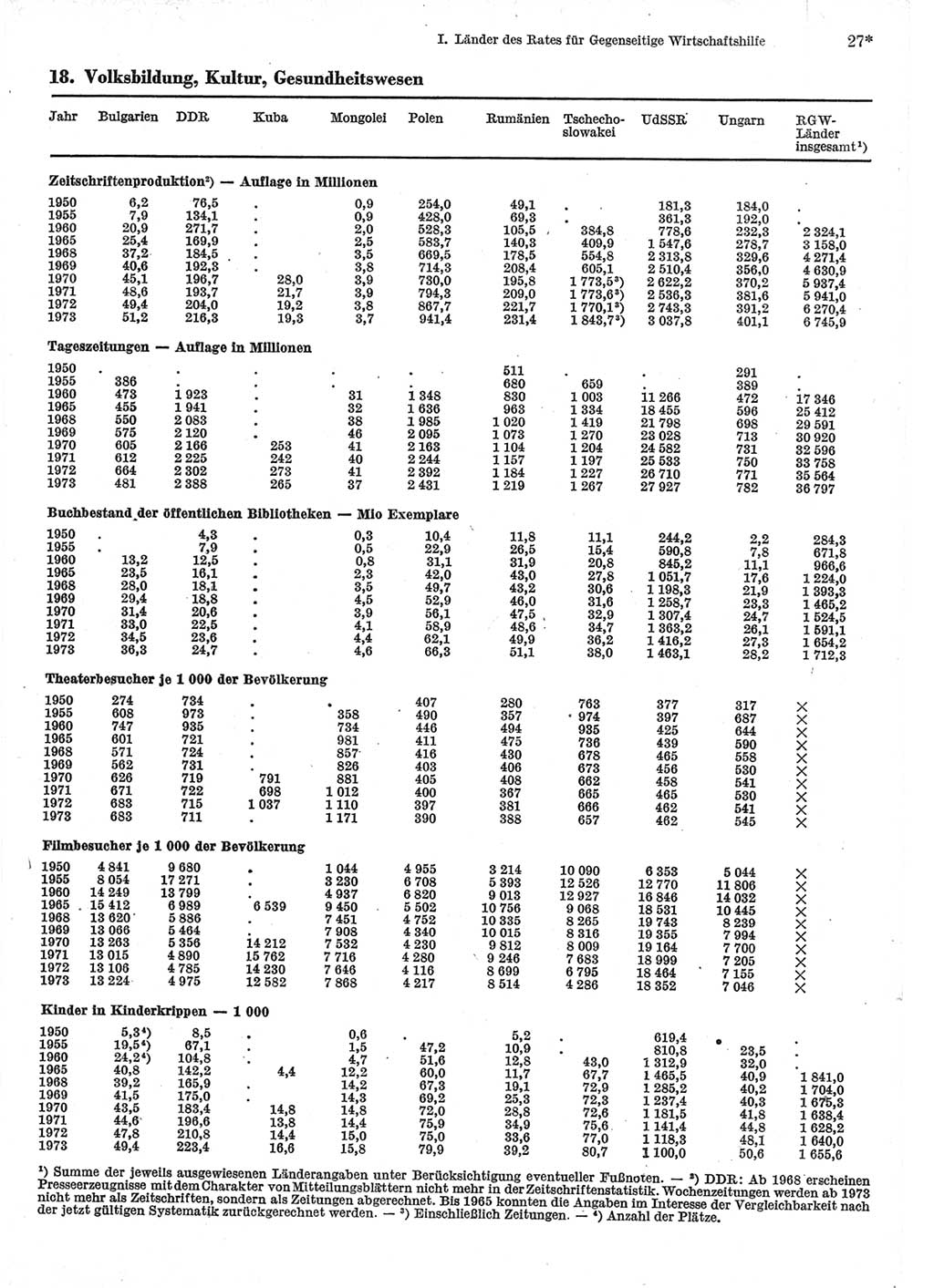 Statistisches Jahrbuch der Deutschen Demokratischen Republik (DDR) 1975, Seite 27 (Stat. Jb. DDR 1975, S. 27)