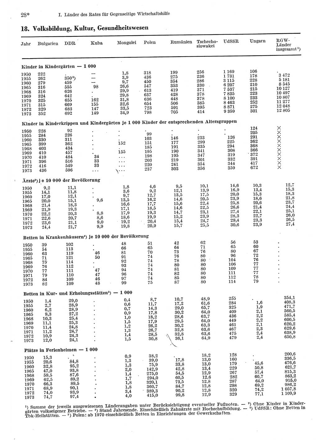 Statistisches Jahrbuch der Deutschen Demokratischen Republik (DDR) 1975, Seite 28 (Stat. Jb. DDR 1975, S. 28)