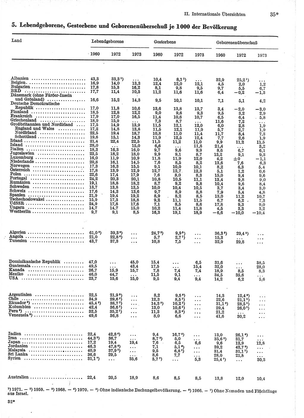 Statistisches Jahrbuch der Deutschen Demokratischen Republik (DDR) 1975, Seite 35 (Stat. Jb. DDR 1975, S. 35)