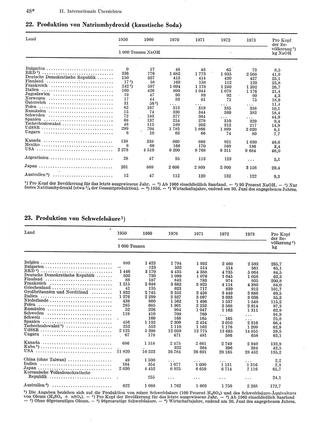 Statistisches Jahrbuch der Deutschen Demokratischen Republik (DDR) 1975, Seite 48 (Stat. Jb. DDR 1975, S. 48)