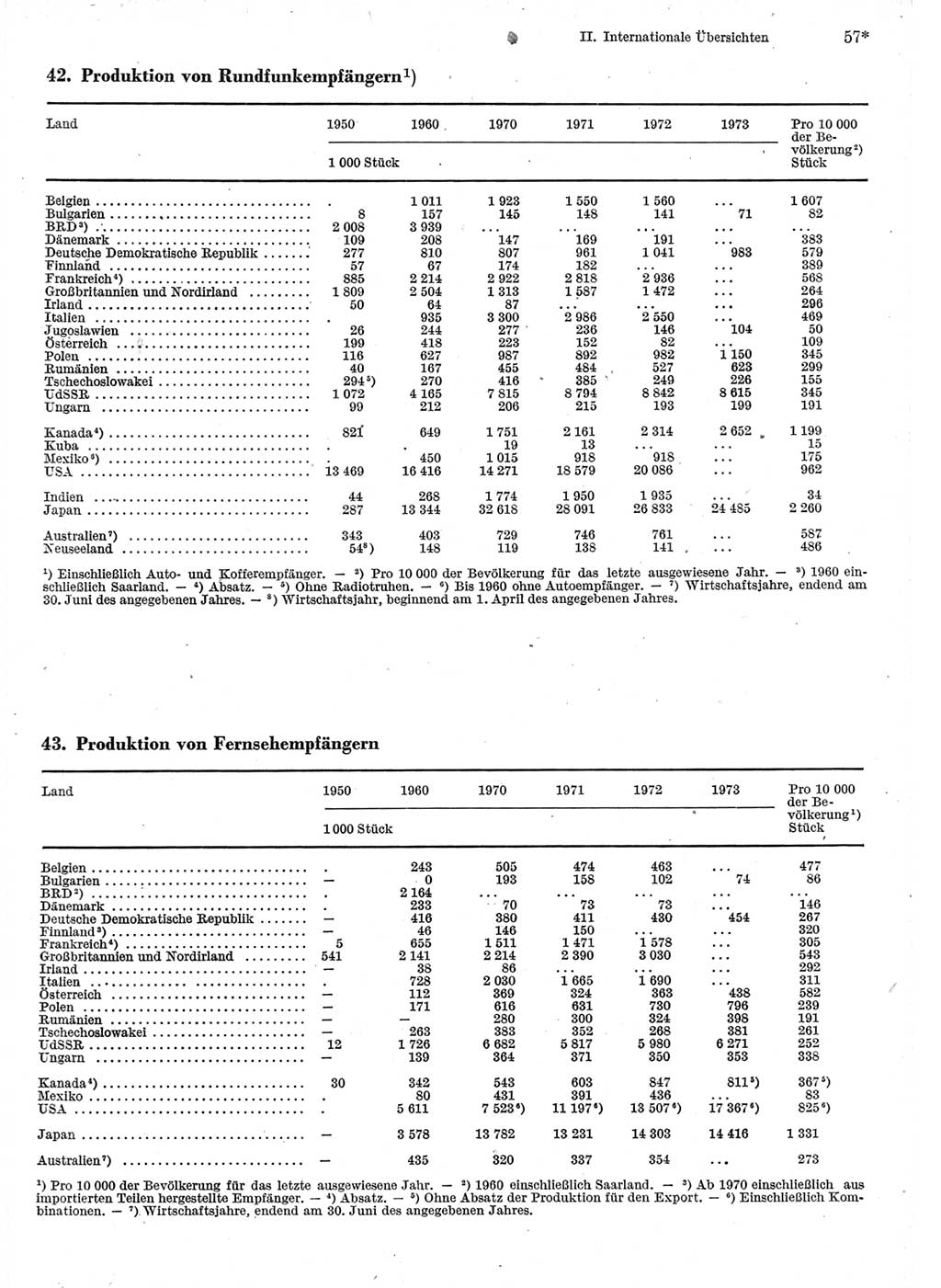 Statistisches Jahrbuch der Deutschen Demokratischen Republik (DDR) 1975, Seite 57 (Stat. Jb. DDR 1975, S. 57)