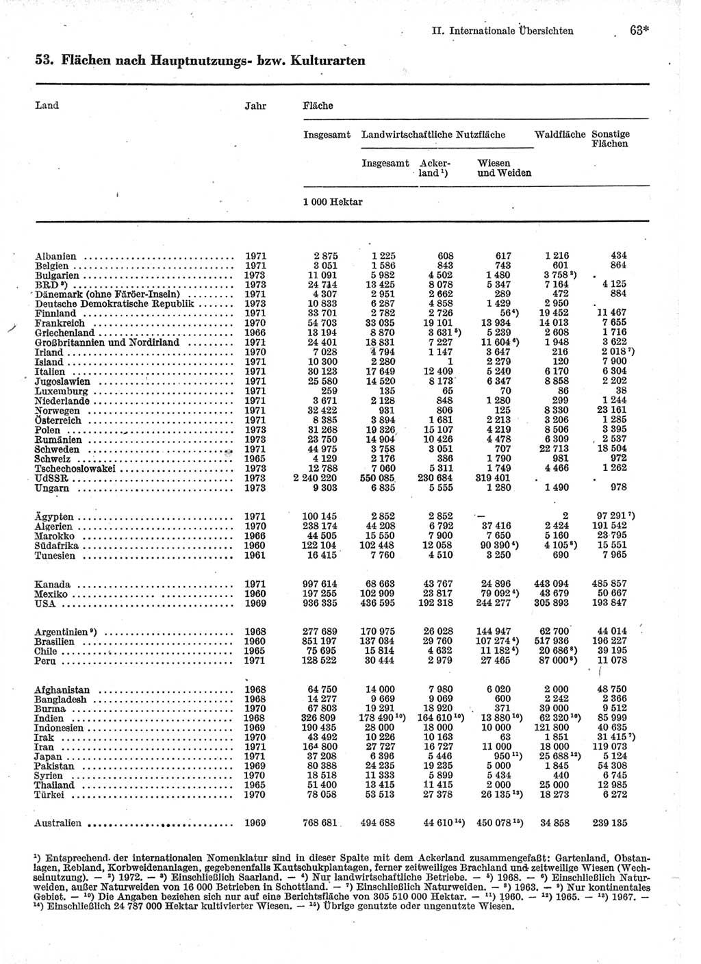 Statistisches Jahrbuch der Deutschen Demokratischen Republik (DDR) 1975, Seite 63 (Stat. Jb. DDR 1975, S. 63)