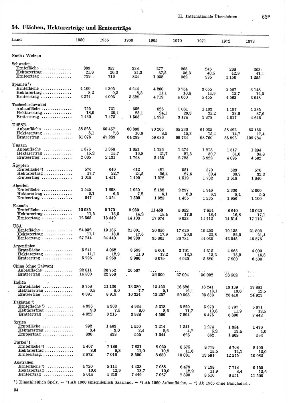 Statistisches Jahrbuch der Deutschen Demokratischen Republik (DDR) 1975, Seite 65 (Stat. Jb. DDR 1975, S. 65)