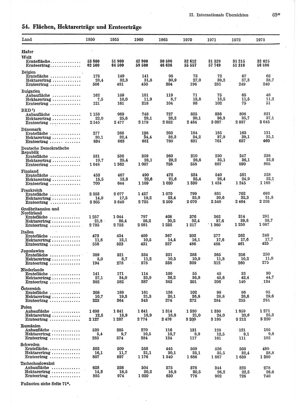 Statistisches Jahrbuch der Deutschen Demokratischen Republik (DDR) 1975, Seite 69 (Stat. Jb. DDR 1975, S. 69)