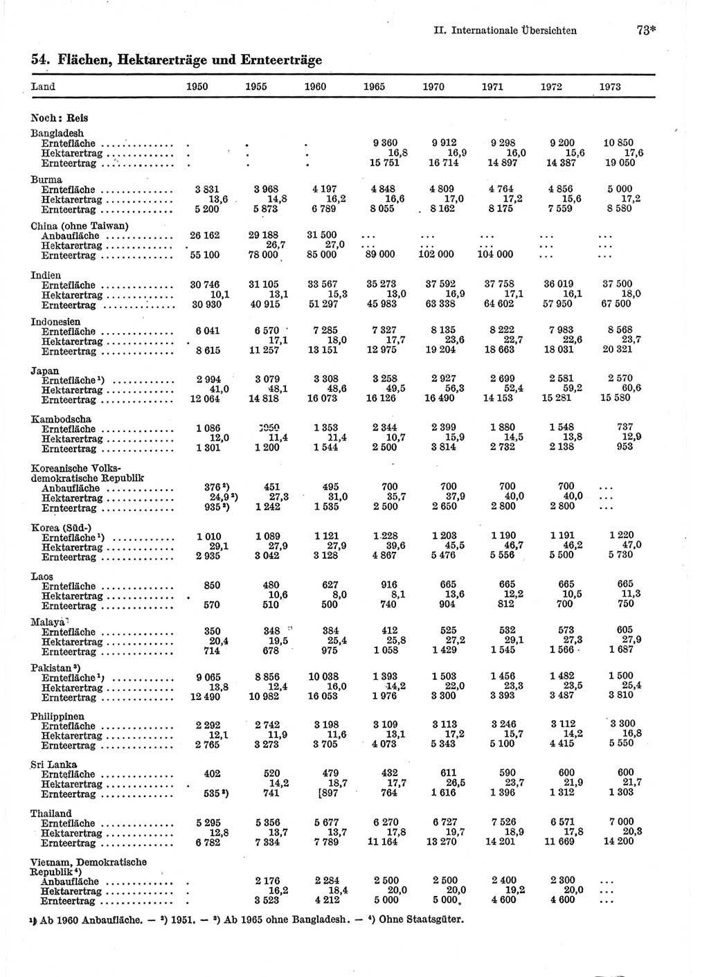 Statistisches Jahrbuch der Deutschen Demokratischen Republik (DDR) 1975, Seite 73 (Stat. Jb. DDR 1975, S. 73)