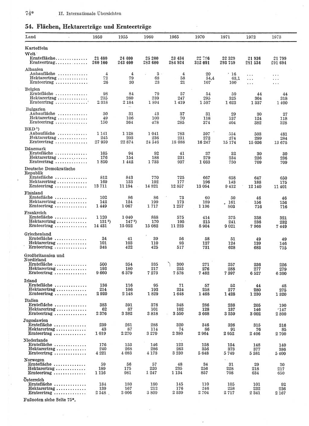 Statistisches Jahrbuch der Deutschen Demokratischen Republik (DDR) 1975, Seite 74 (Stat. Jb. DDR 1975, S. 74)