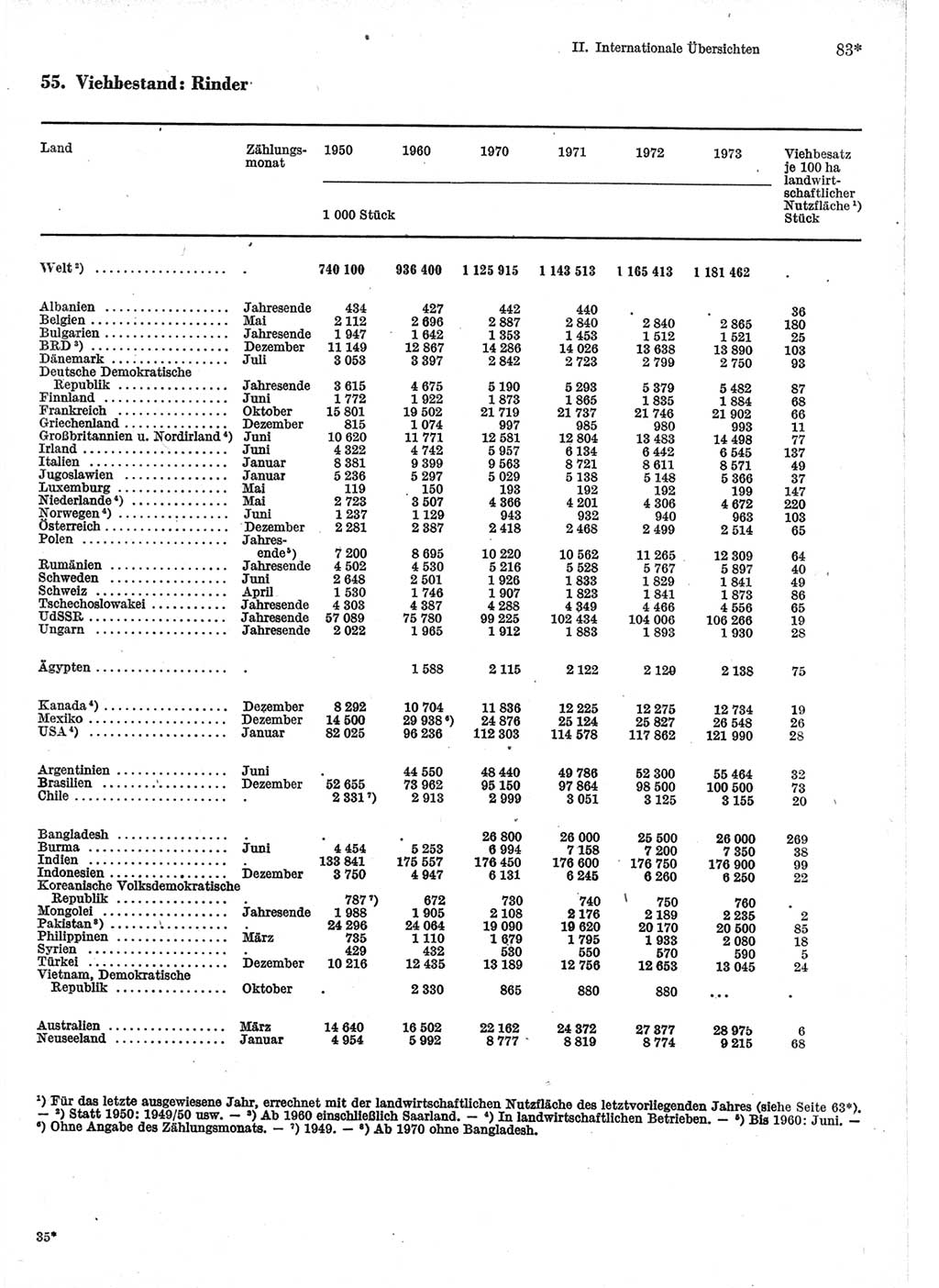 Statistisches Jahrbuch der Deutschen Demokratischen Republik (DDR) 1975, Seite 83 (Stat. Jb. DDR 1975, S. 83)