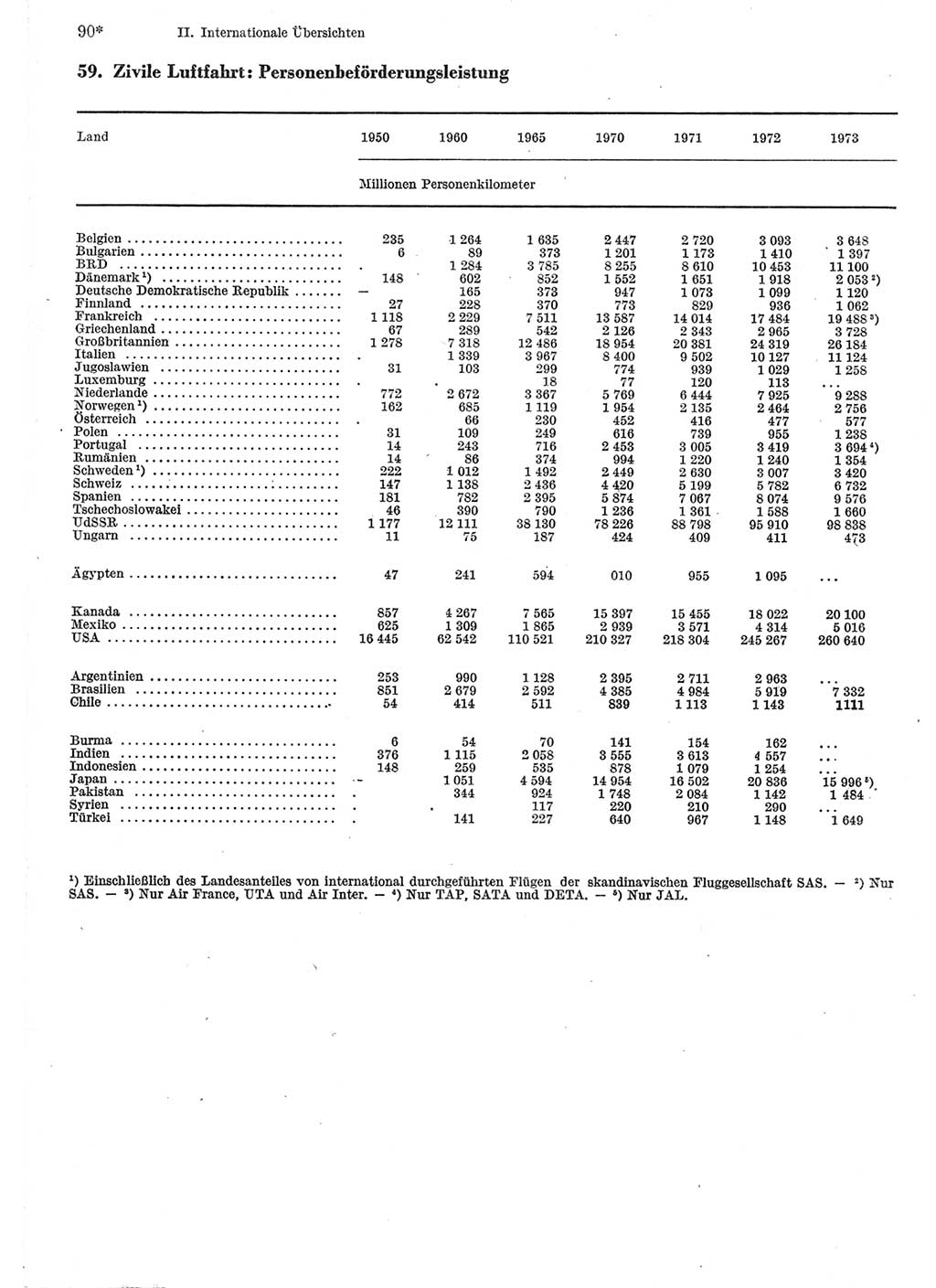 Statistisches Jahrbuch der Deutschen Demokratischen Republik (DDR) 1975, Seite 90 (Stat. Jb. DDR 1975, S. 90)