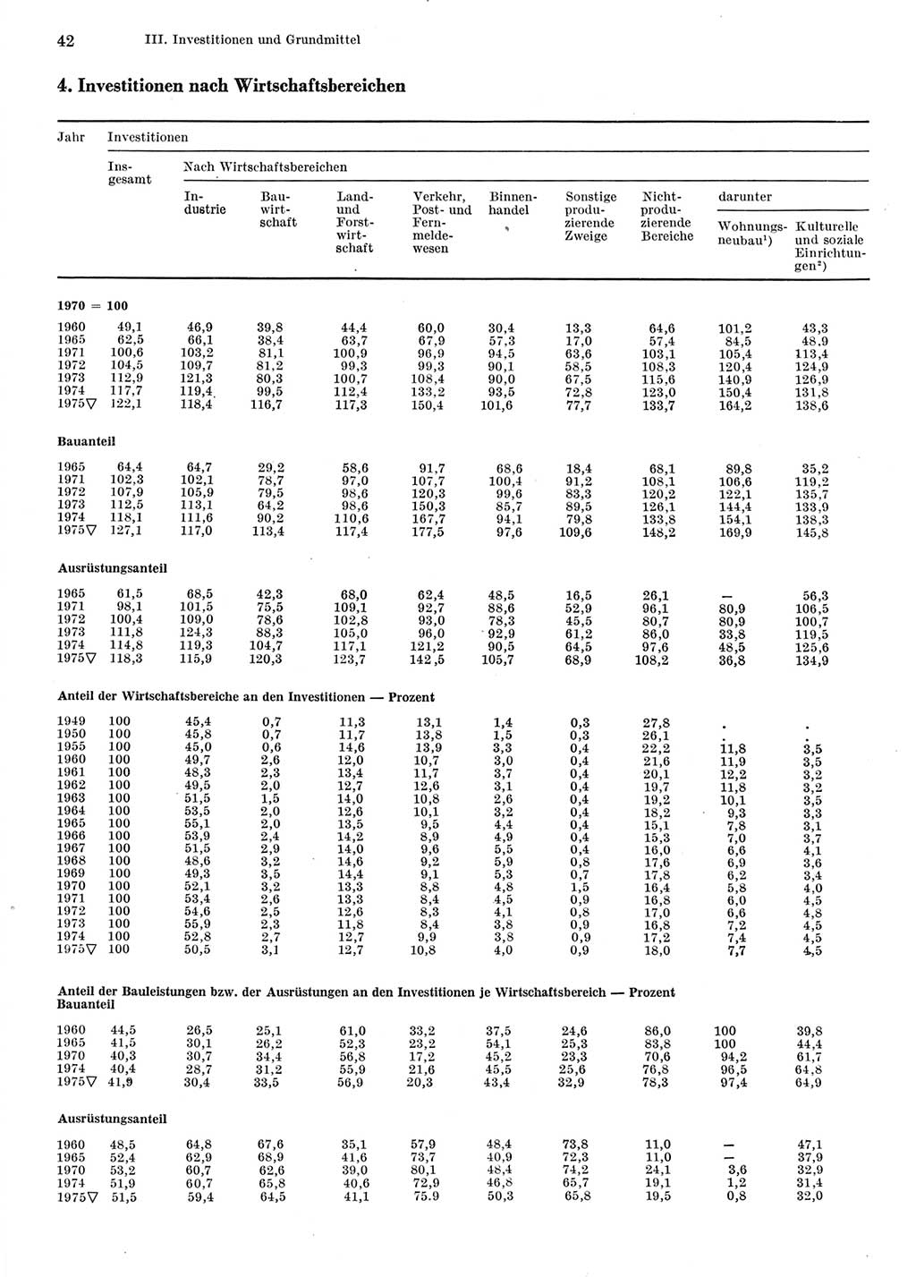 Statistisches Jahrbuch der Deutschen Demokratischen Republik (DDR) 1976, Seite 42 (Stat. Jb. DDR 1976, S. 42)