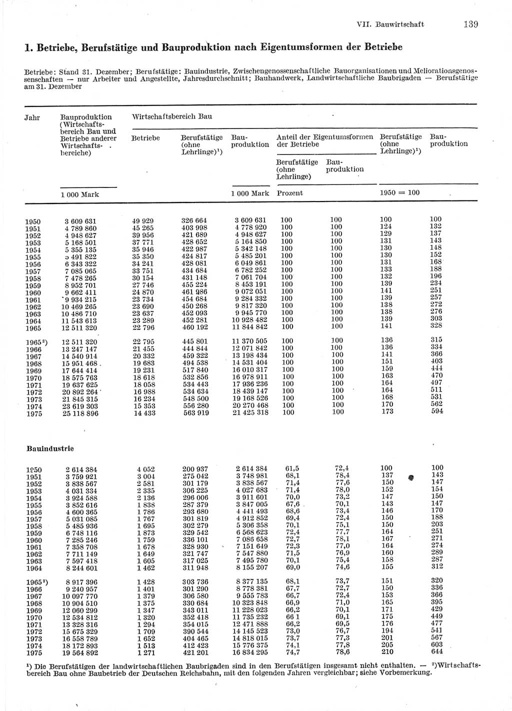 Statistisches Jahrbuch der Deutschen Demokratischen Republik (DDR) 1976, Seite 139 (Stat. Jb. DDR 1976, S. 139)