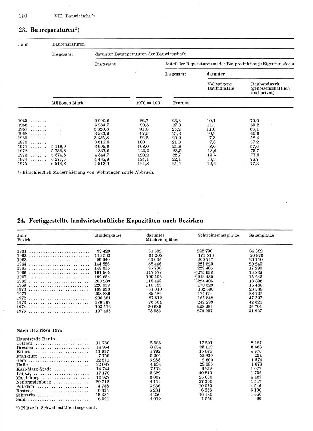 Statistisches Jahrbuch der Deutschen Demokratischen Republik (DDR) 1976, Seite 160 (Stat. Jb. DDR 1976, S. 160)