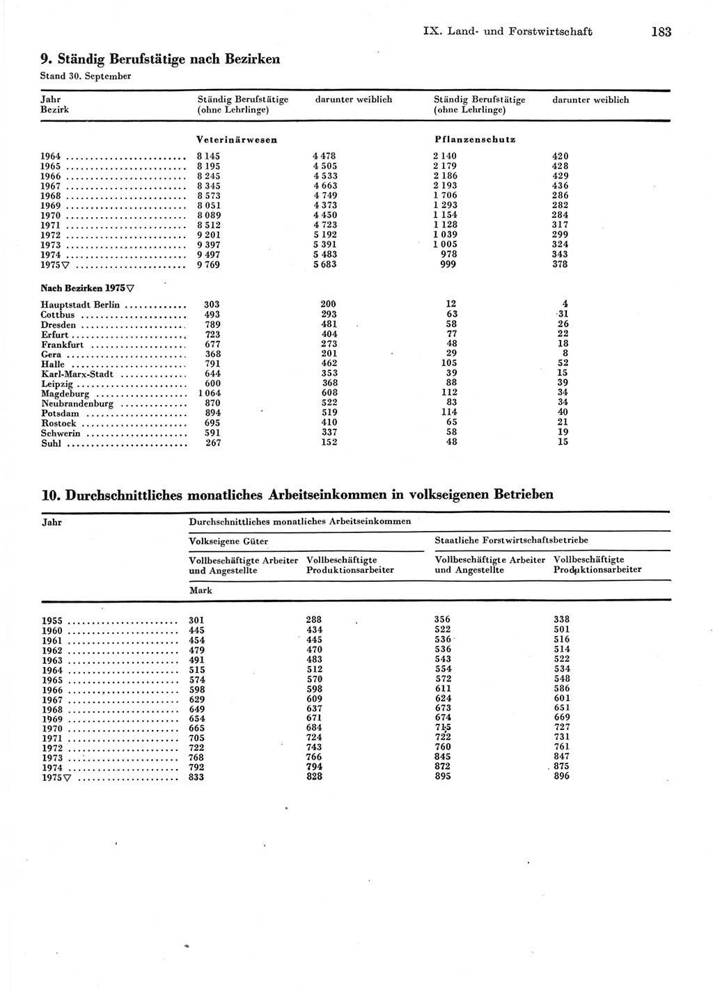 Statistisches Jahrbuch der Deutschen Demokratischen Republik (DDR) 1976, Seite 183 (Stat. Jb. DDR 1976, S. 183)