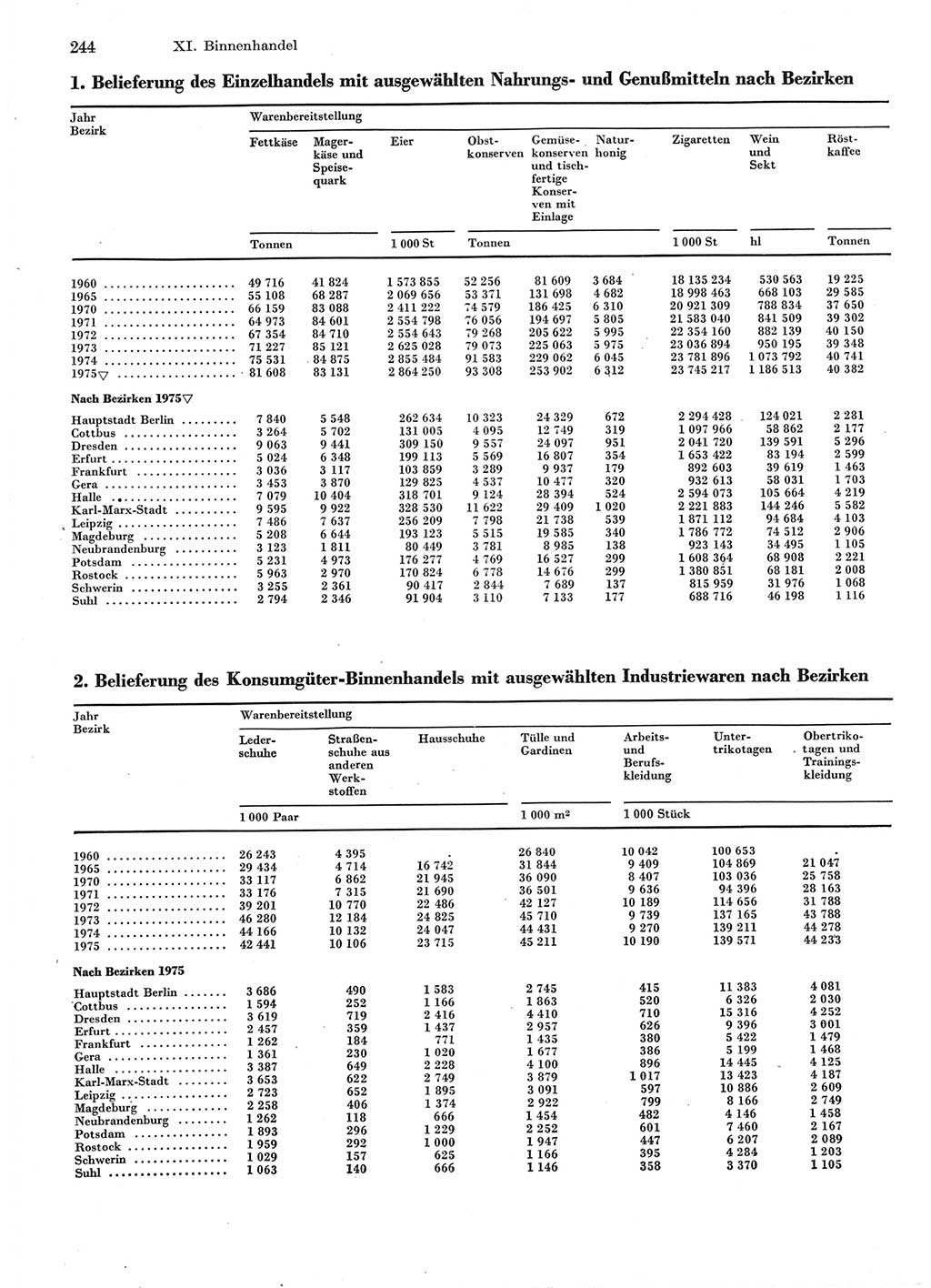 Statistisches Jahrbuch der Deutschen Demokratischen Republik (DDR) 1976, Seite 244 (Stat. Jb. DDR 1976, S. 244)