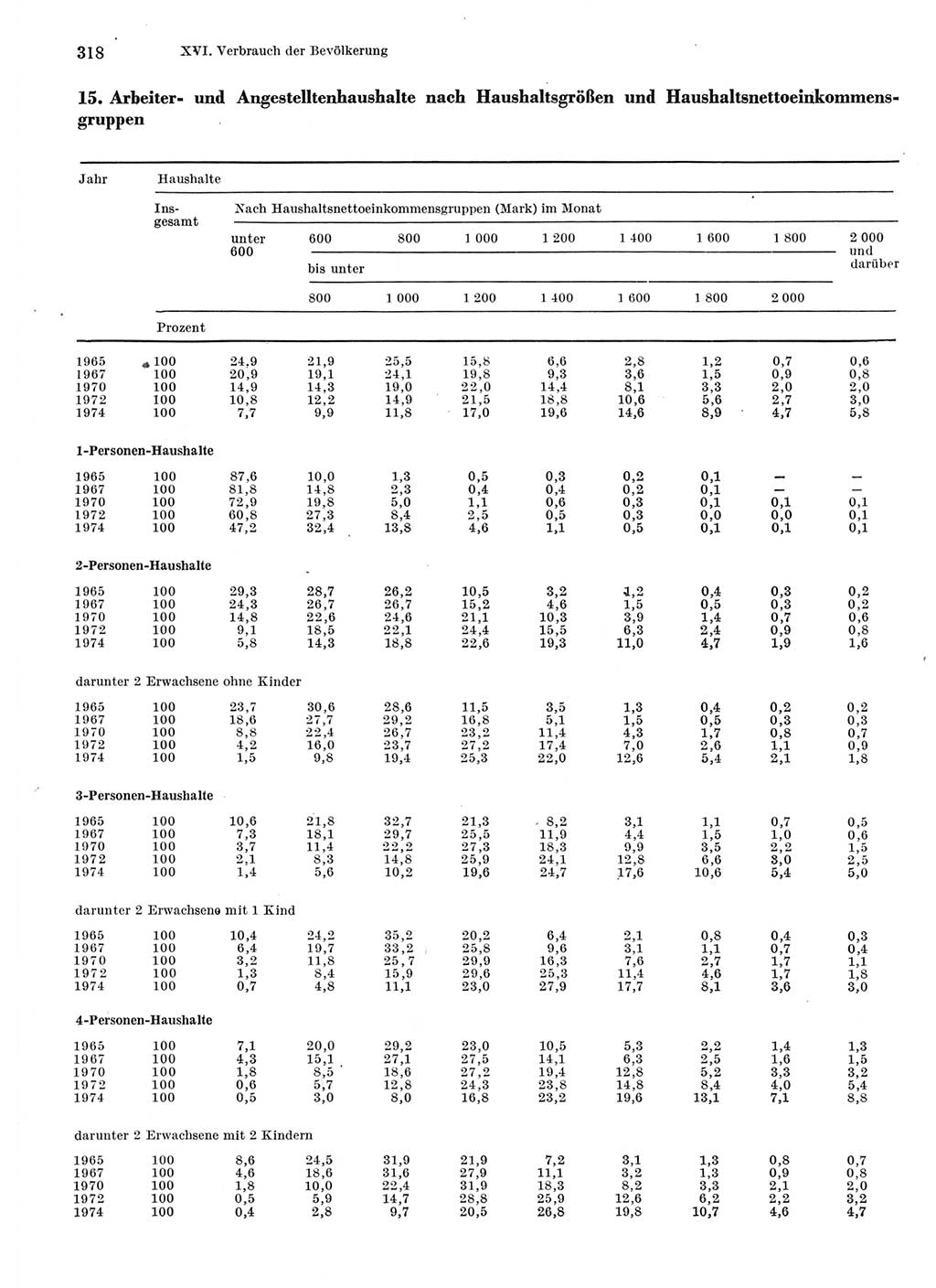 Statistisches Jahrbuch der Deutschen Demokratischen Republik (DDR) 1976, Seite 318 (Stat. Jb. DDR 1976, S. 318)