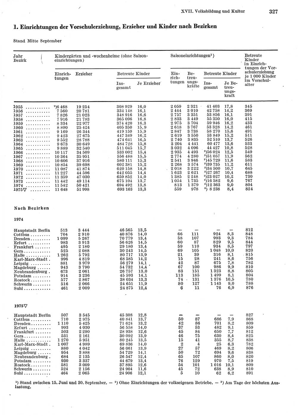 Statistisches Jahrbuch der Deutschen Demokratischen Republik (DDR) 1976, Seite 327 (Stat. Jb. DDR 1976, S. 327)