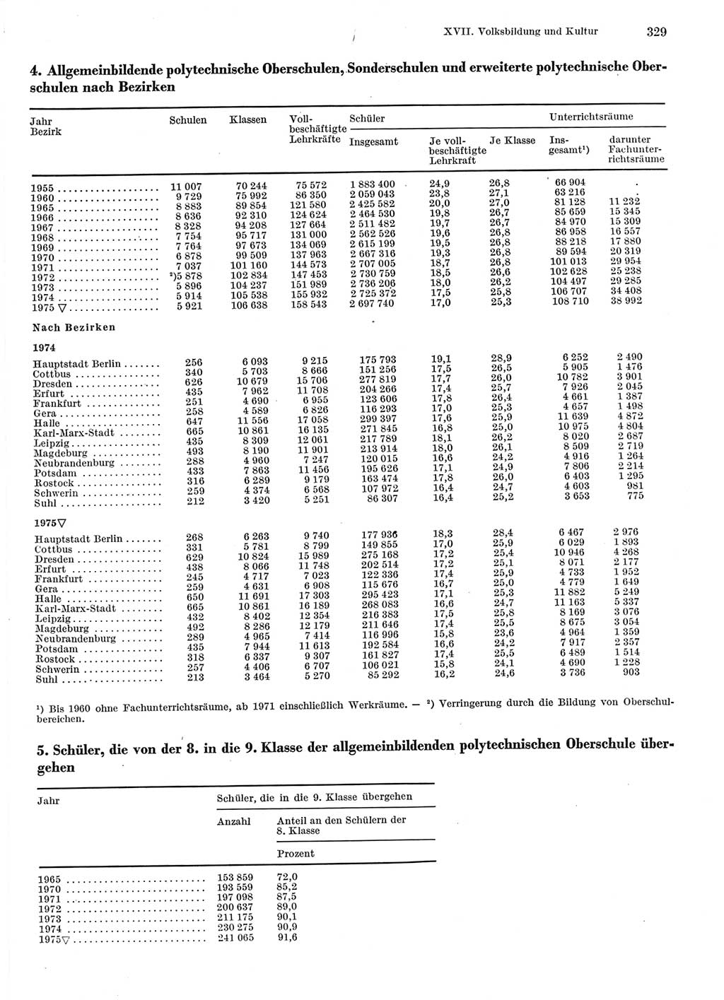 Statistisches Jahrbuch der Deutschen Demokratischen Republik (DDR) 1976, Seite 329 (Stat. Jb. DDR 1976, S. 329)