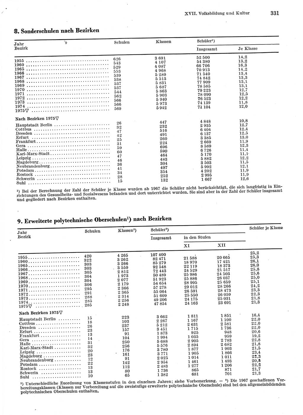 Statistisches Jahrbuch der Deutschen Demokratischen Republik (DDR) 1976, Seite 331 (Stat. Jb. DDR 1976, S. 331)