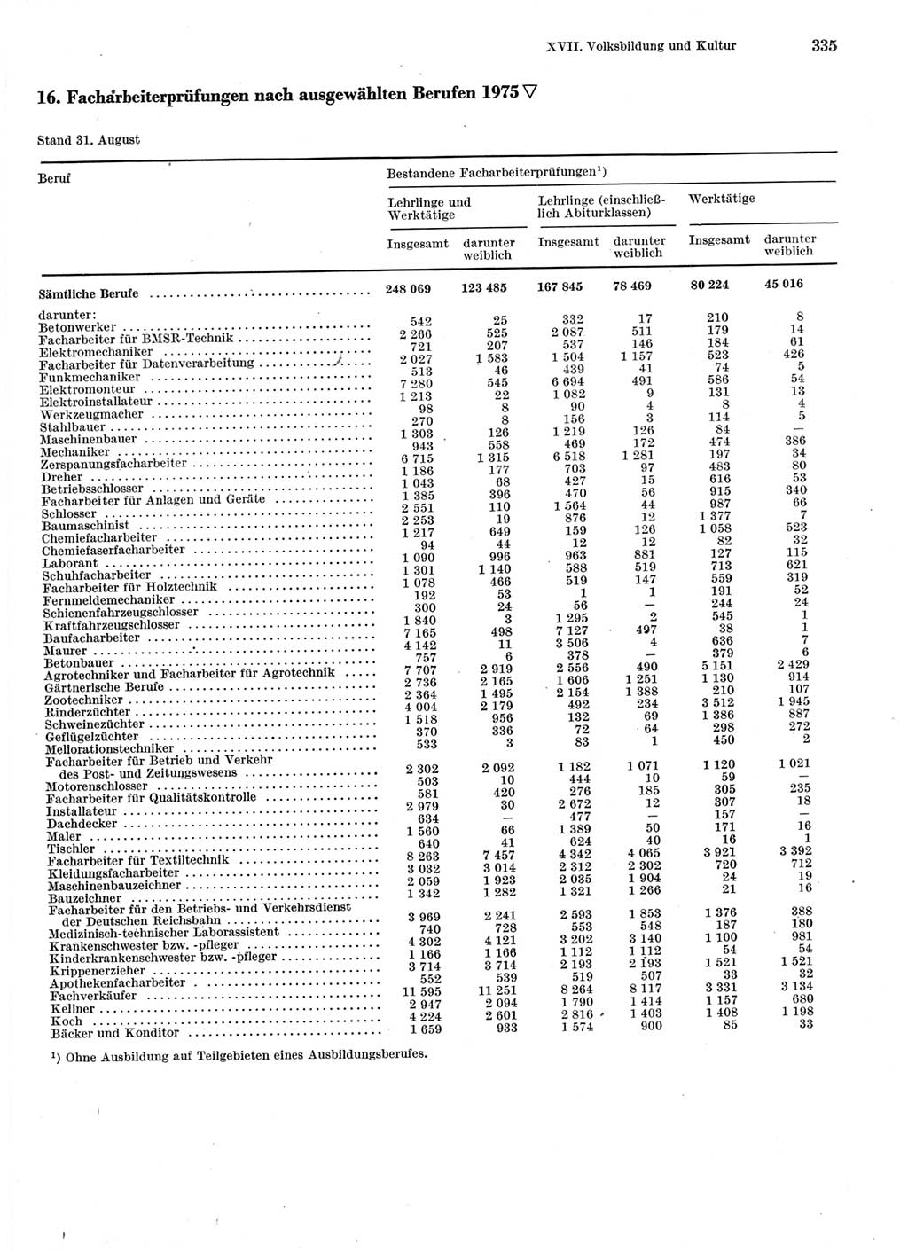 Statistisches Jahrbuch der Deutschen Demokratischen Republik (DDR) 1976, Seite 335 (Stat. Jb. DDR 1976, S. 335)