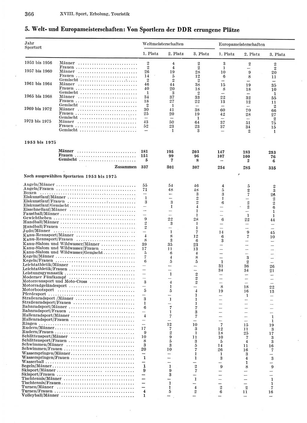 Statistisches Jahrbuch der Deutschen Demokratischen Republik (DDR) 1976, Seite 366 (Stat. Jb. DDR 1976, S. 366)