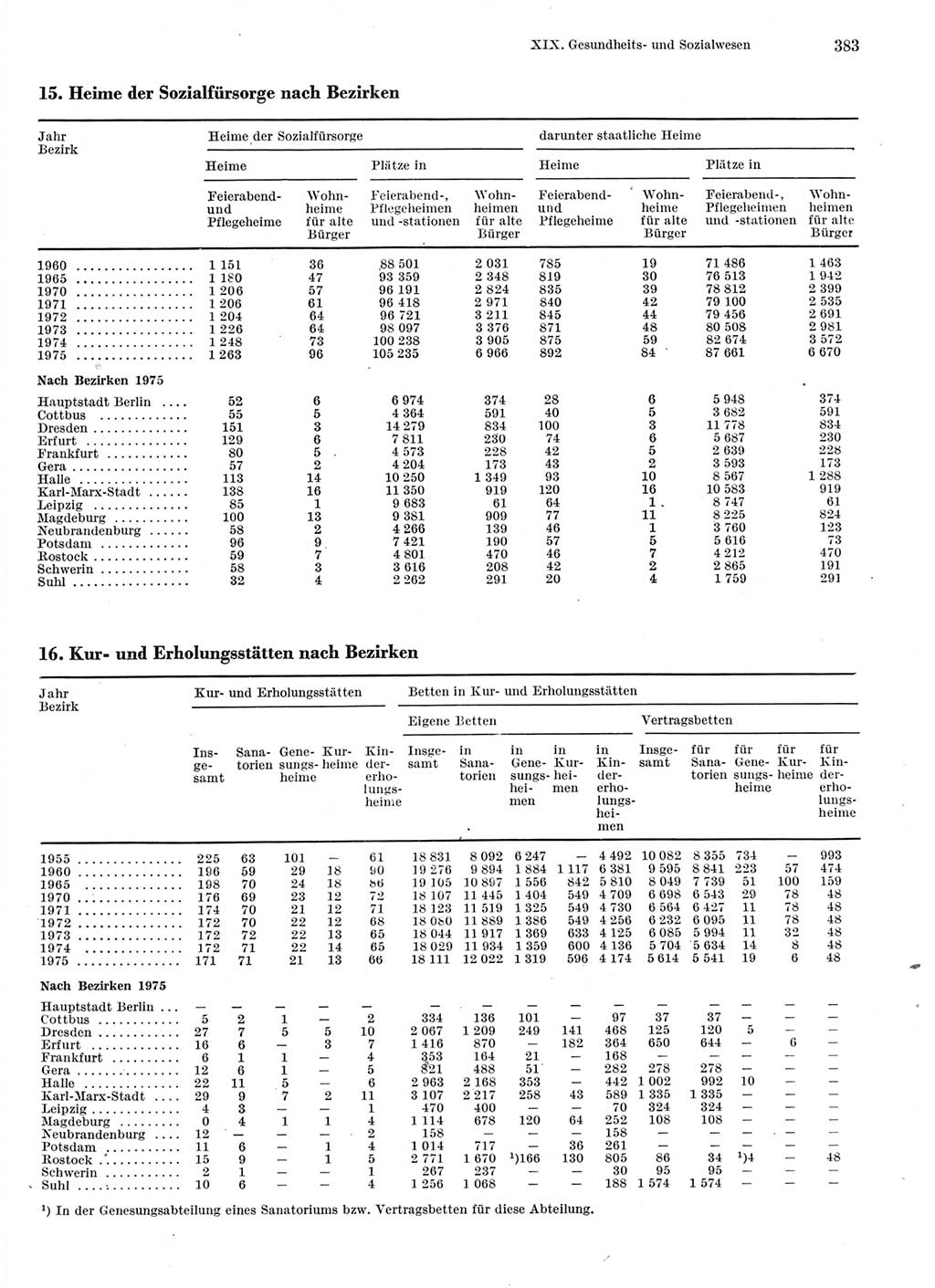 Statistisches Jahrbuch der Deutschen Demokratischen Republik (DDR) 1976, Seite 383 (Stat. Jb. DDR 1976, S. 383)