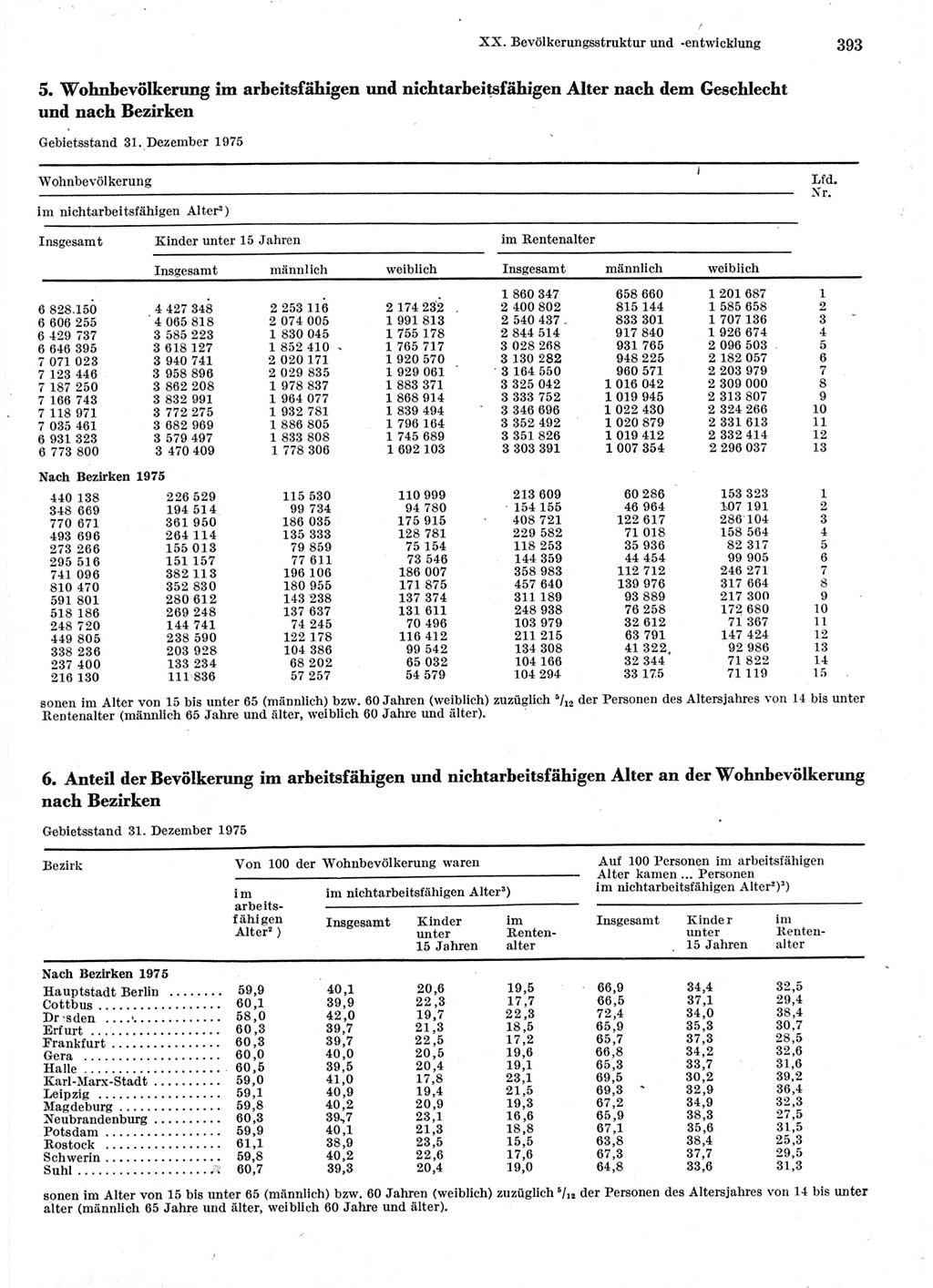 Statistisches Jahrbuch der Deutschen Demokratischen Republik (DDR) 1976, Seite 393 (Stat. Jb. DDR 1976, S. 393)