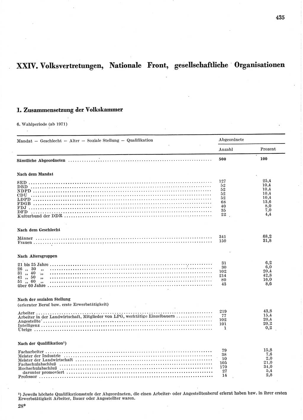 Statistisches Jahrbuch der Deutschen Demokratischen Republik (DDR) 1976, Seite 435 (Stat. Jb. DDR 1976, S. 435)