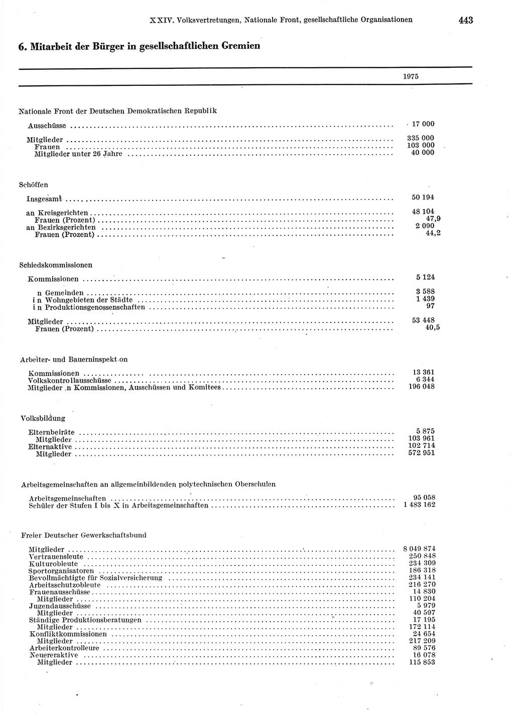 Statistisches Jahrbuch der Deutschen Demokratischen Republik (DDR) 1976, Seite 443 (Stat. Jb. DDR 1976, S. 443)