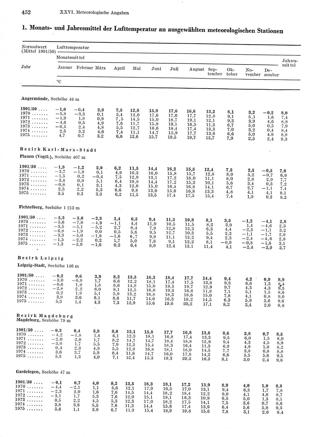 Statistisches Jahrbuch der Deutschen Demokratischen Republik (DDR) 1976, Seite 452 (Stat. Jb. DDR 1976, S. 452)