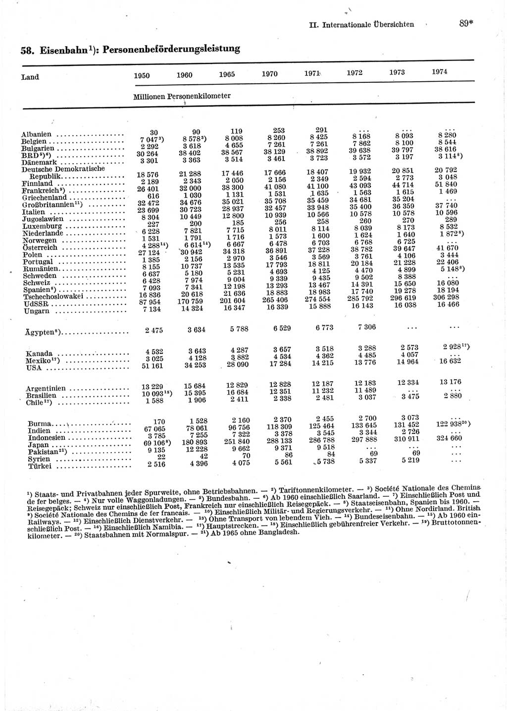 Statistisches Jahrbuch der Deutschen Demokratischen Republik (DDR) 1976, Seite 89 (Stat. Jb. DDR 1976, S. 89)