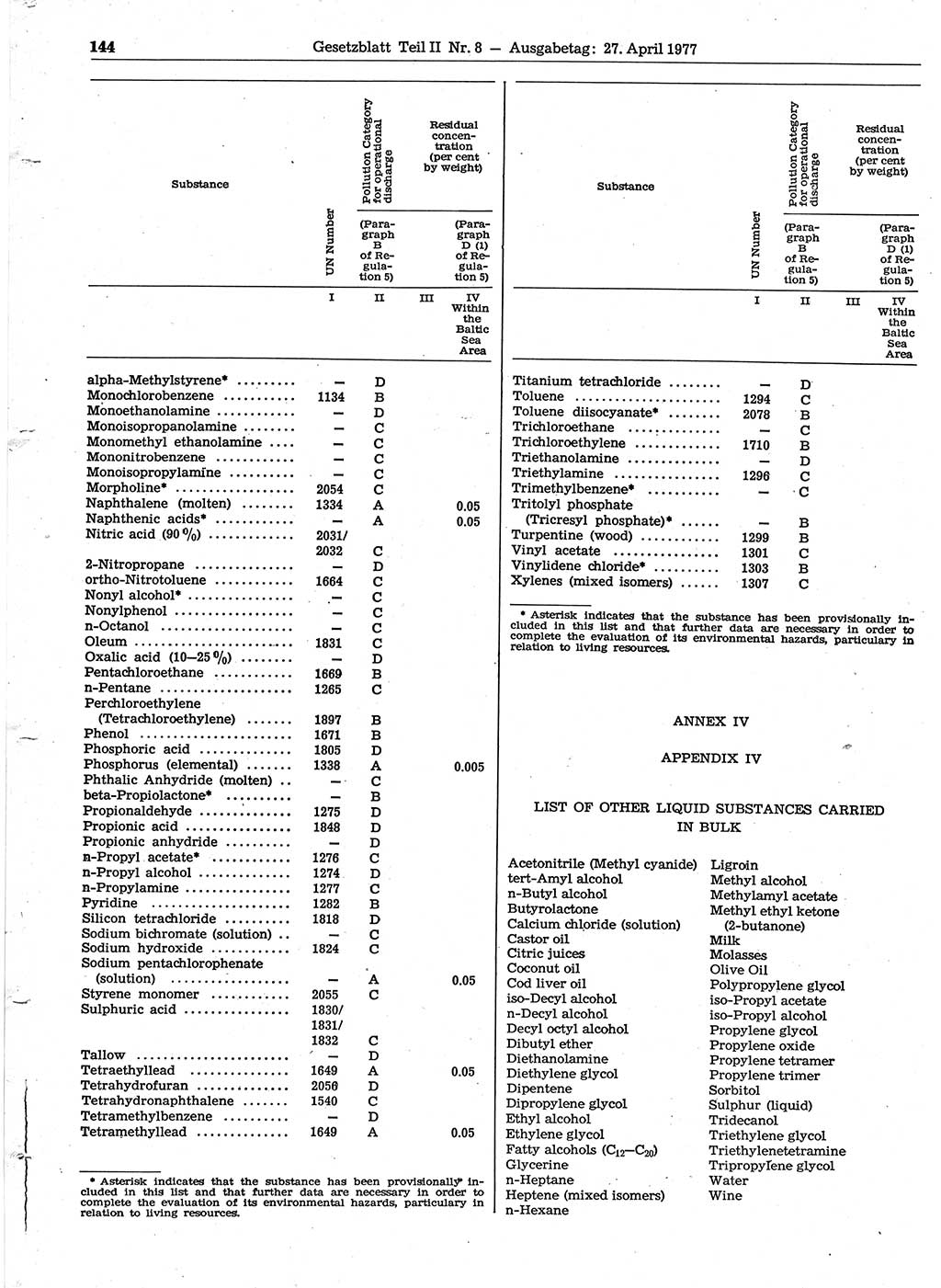 Gesetzblatt (GBl.) der Deutschen Demokratischen Republik (DDR) Teil ⅠⅠ 1977, Seite 144 (GBl. DDR ⅠⅠ 1977, S. 144)