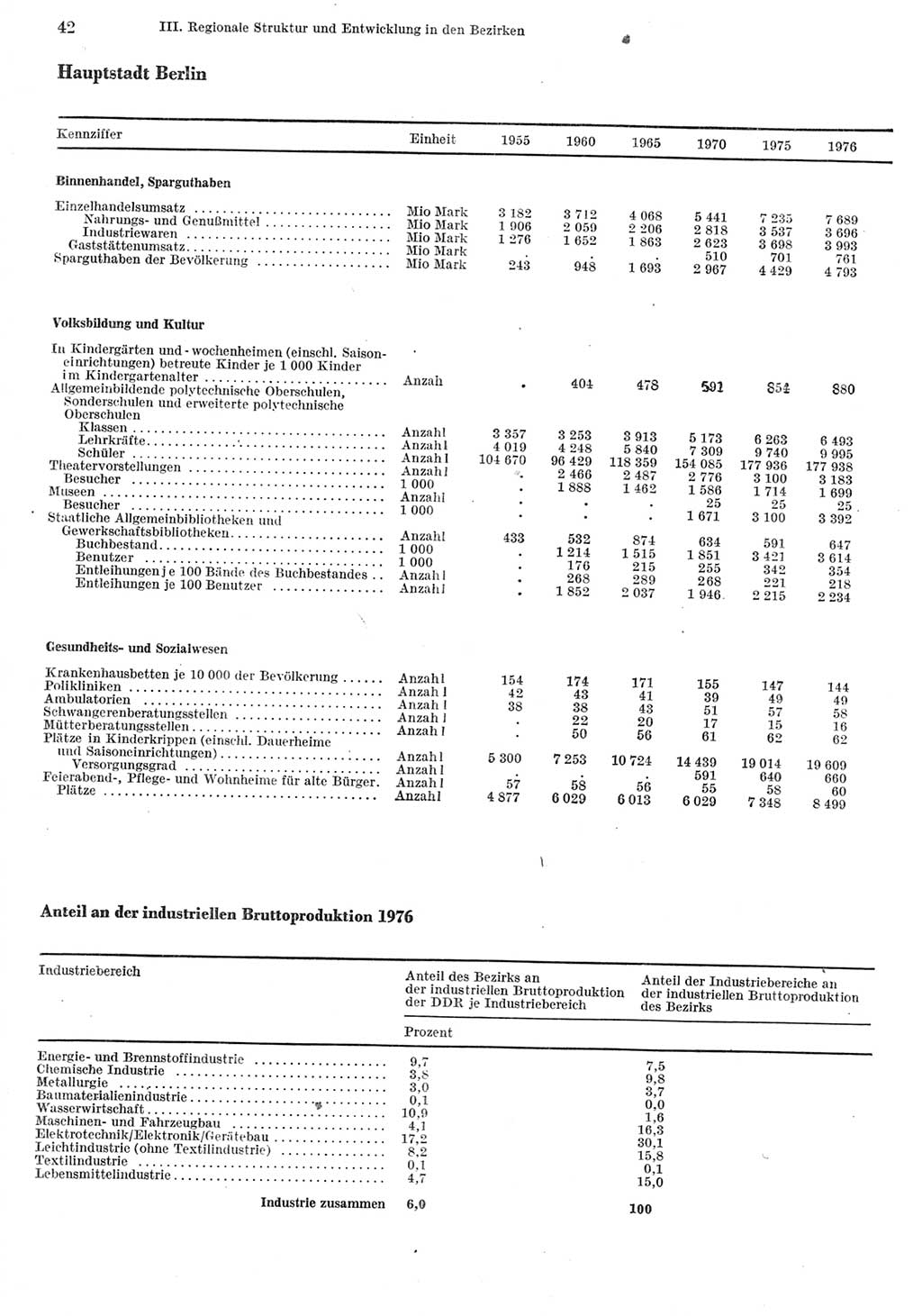 Statistisches Jahrbuch der Deutschen Demokratischen Republik (DDR) 1977, Seite 42 (Stat. Jb. DDR 1977, S. 42)