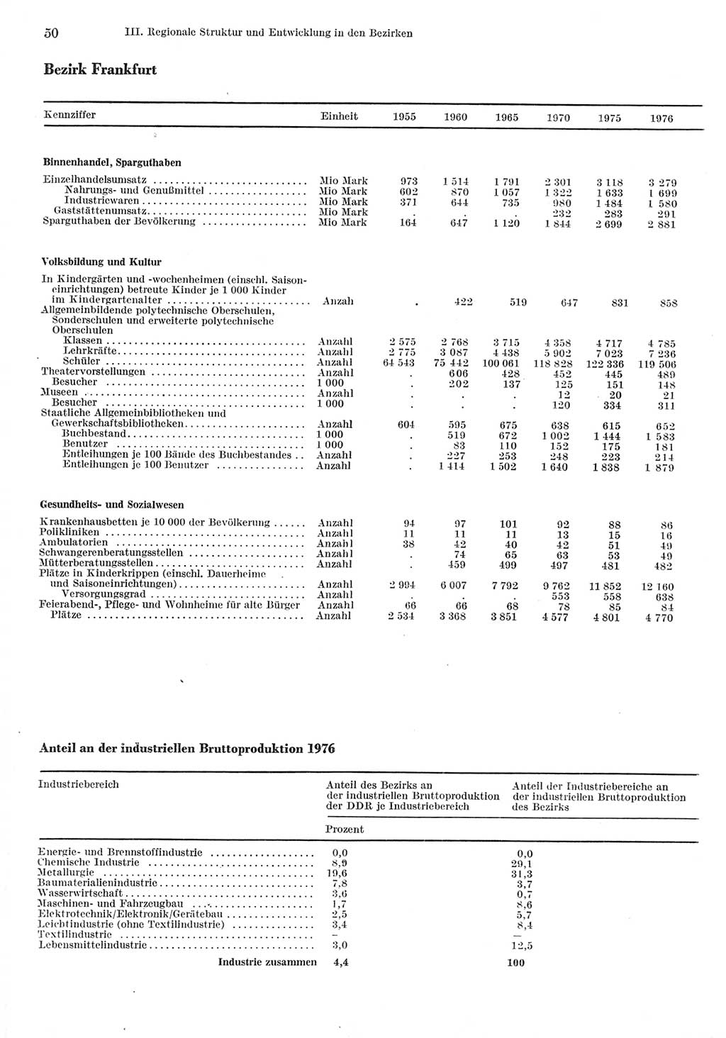 Statistisches Jahrbuch der Deutschen Demokratischen Republik (DDR) 1977, Seite 50 (Stat. Jb. DDR 1977, S. 50)